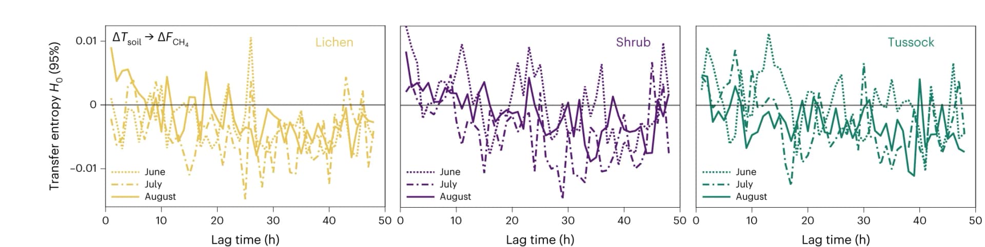 Open access visualization of Line Plot, Soil Temperature, CH4 Fluxes, Transfer Entropy, Lagged Effects