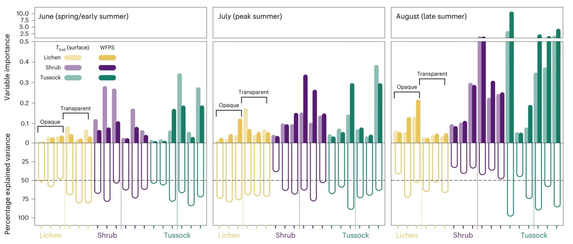 Open access visualization of Bar Plot, Soil Temperature, Soil WFPS, Methane Fluxes, Variance