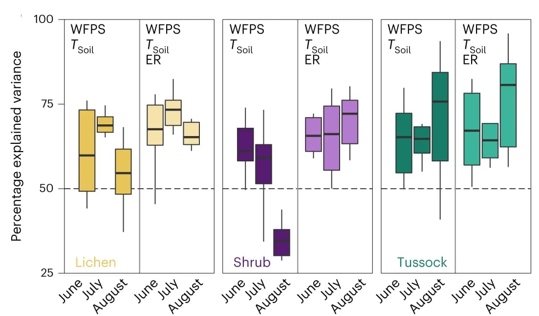 Open access visualization of Box Plot, Variance, RF Model, ER