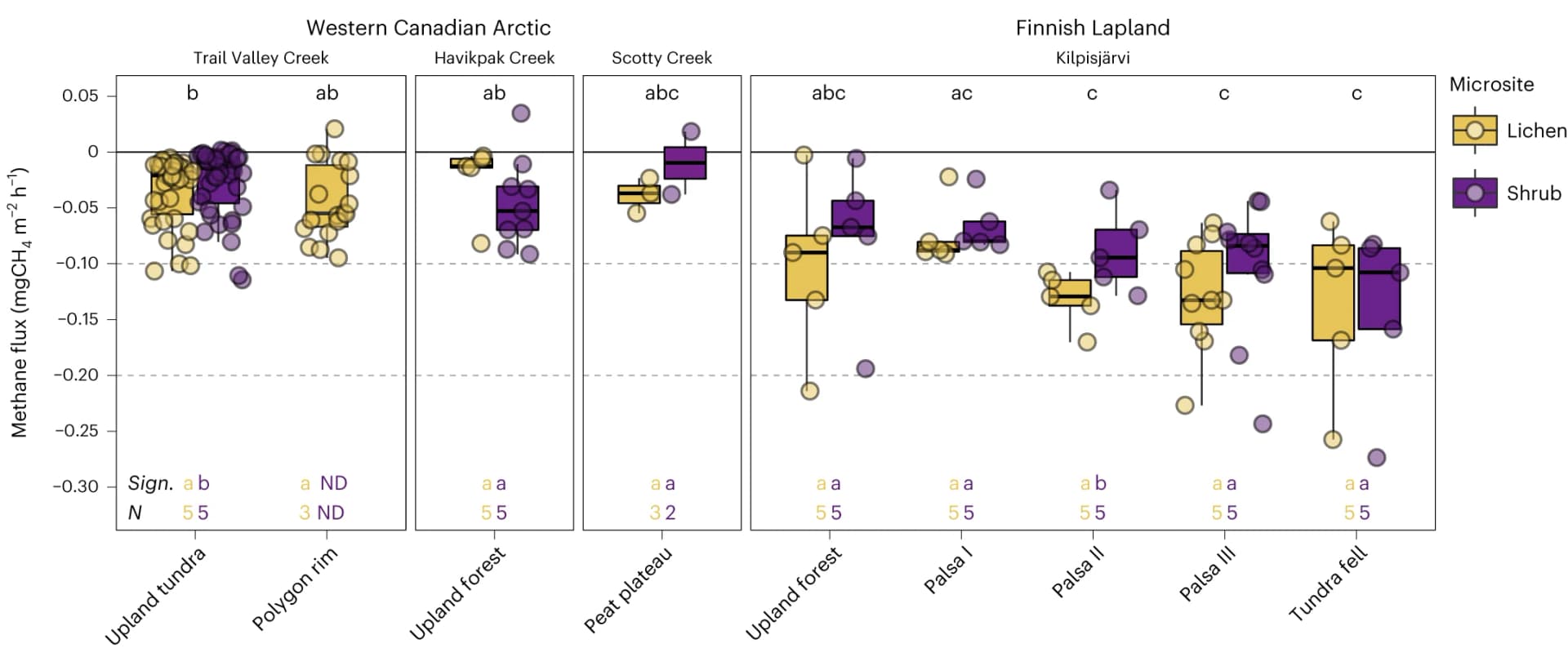 Open access visualization of Box Plot, Scatter Plot, Methane Fluxes, Manual Chambers, Tundra