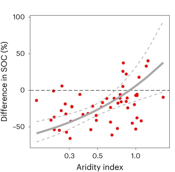 Open access visualization of Scatter Plot, Regression Plot, Aridity, Fire Effects, Precipitation