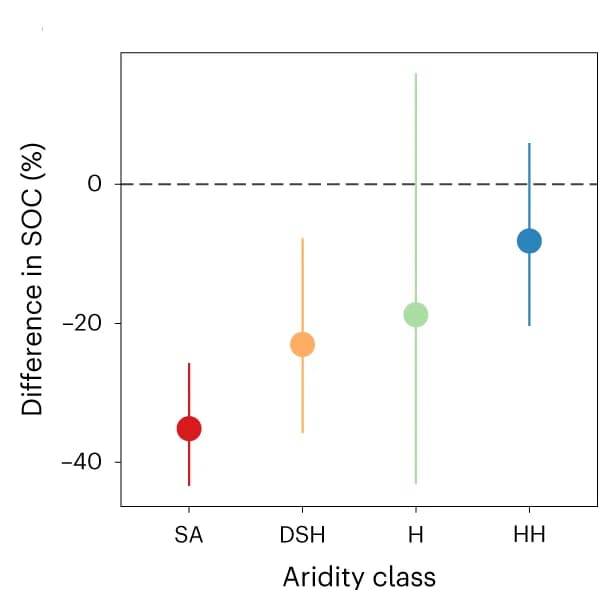 Open access visualization of Scatter Plot, Error Bars, Response Ratios, Aridity Classes, UNEP World Atlas of Desertification