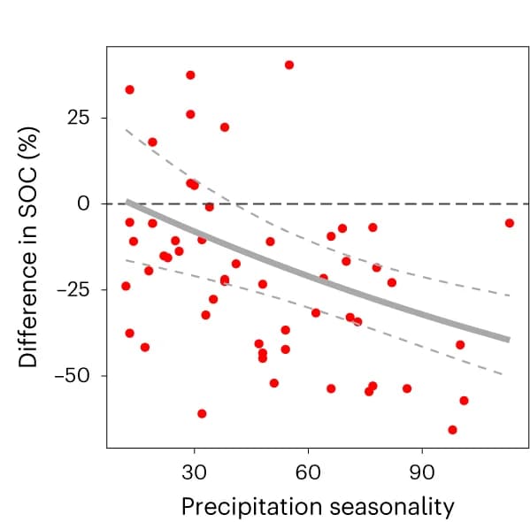 Open access visualization of Scatter Plot, Regression Plot, Fire Effects, Precipitation Seasonality, Coefficient of Variation