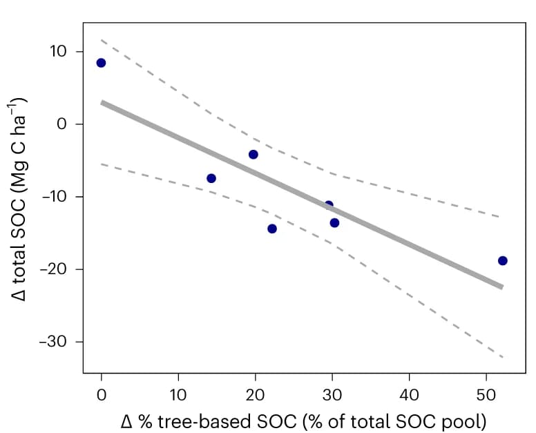 Open access visualization of Scatter Plot, Regression Plot, SOC, Tree Biomass, Burned
