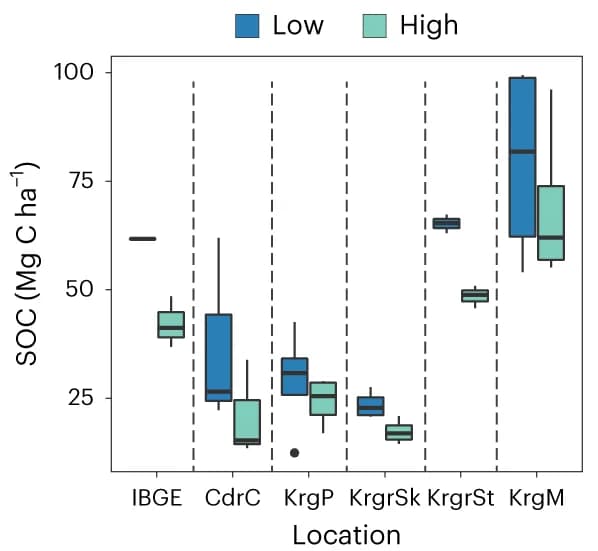 Open access visualization of Box Plot, Soil Organic Carbon, Fire Exclusion, Box and Whisker Plot