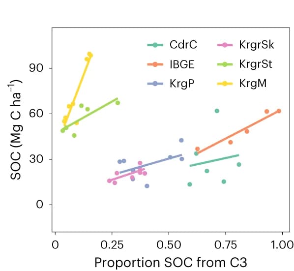 Open access visualization of Scatter Plot, Regression Plot, Soil Organic Carbon, C3 Plants, Linear Regression