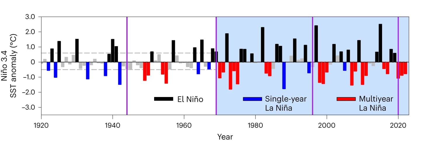 Open access visualization of Bar Plot, Nino 3.4 SST anomaly, La Nina, SST, Index