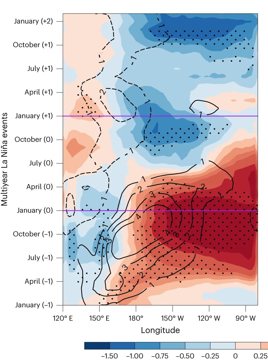 Open access visualization of Heatmap, SE2ML Events, SST, Zonal Wind, Anomalies
