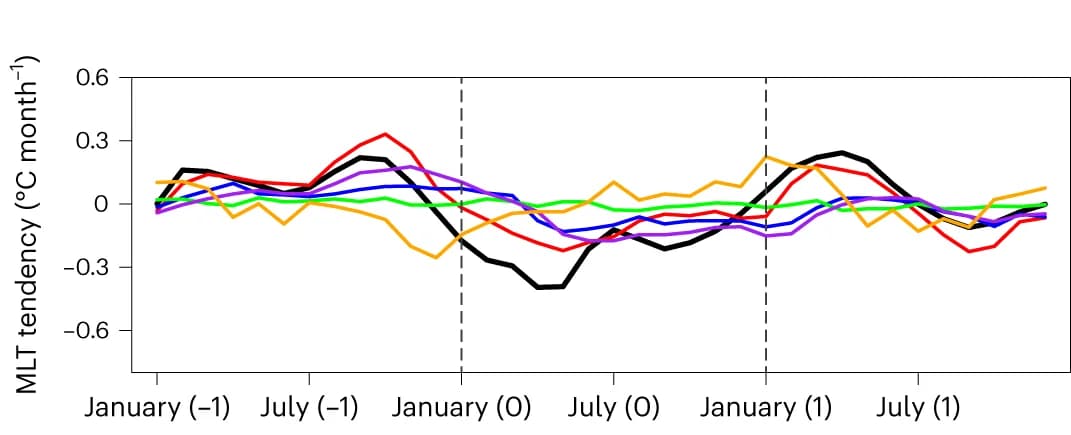 Open access visualization of Line Plot, CPE2ML, Equatorial CP, El Nino, La Nina