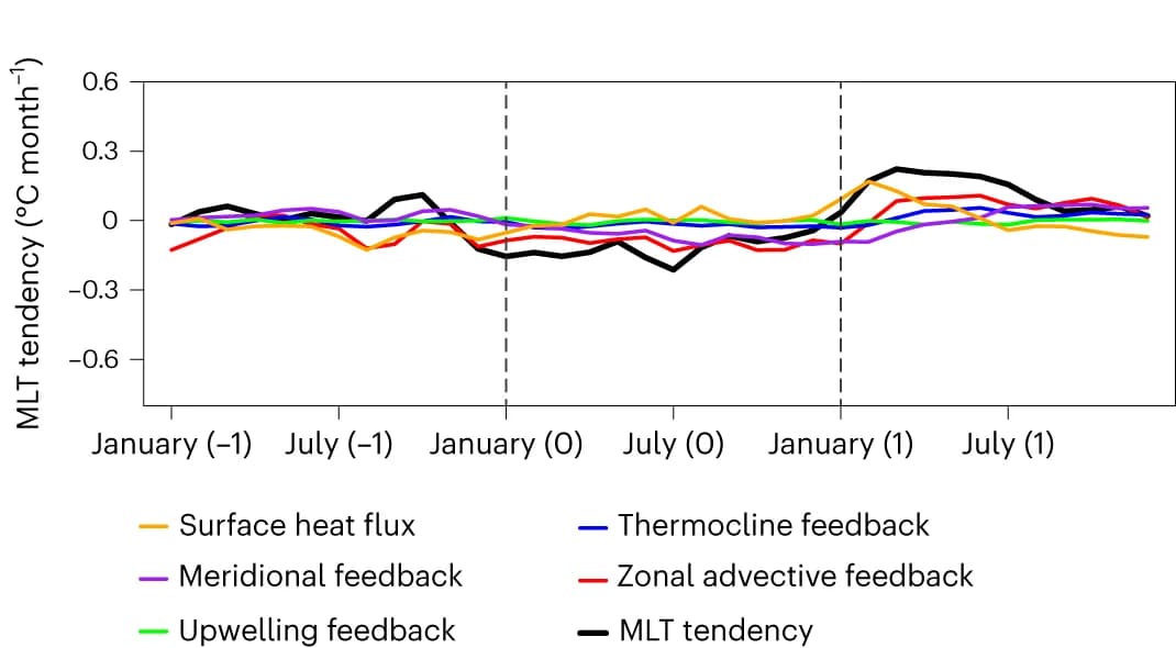 Open access visualization of Line Plot, Single-year La Ninas, Equatorial CP, El Nino, La Nina