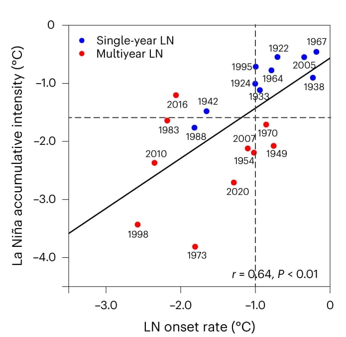 Open access visualization of Scatter Plot, Regression Plot, La Nina, Climate, Ocean