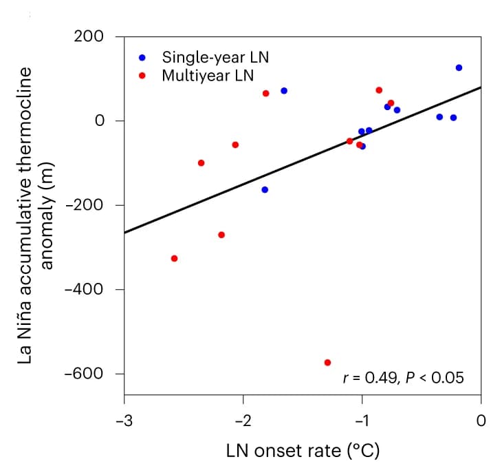 Open access visualization of Scatter Plot, Regression Plot, La Nina, Thermocline Depth, Anomaly