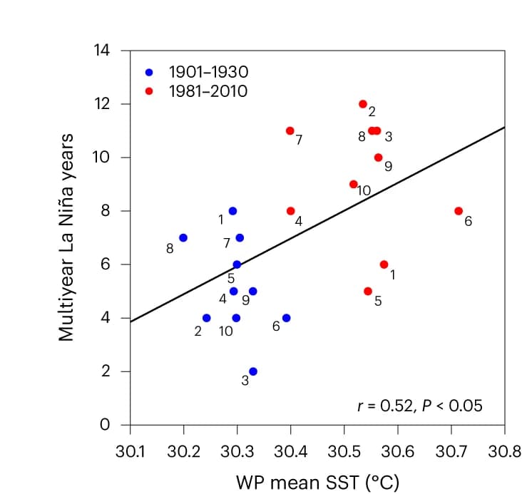 Open access visualization of Scatter Plot, Regression Plot, SST, La Nina, CESM2 Model