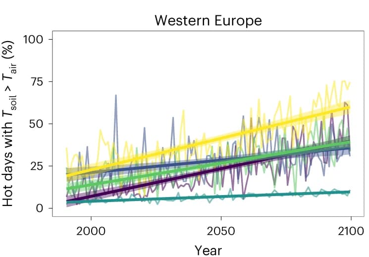 Open access visualization of Line Plot, Regression Plot, Soil Temperature, Air Temperature, Central-Western Europe