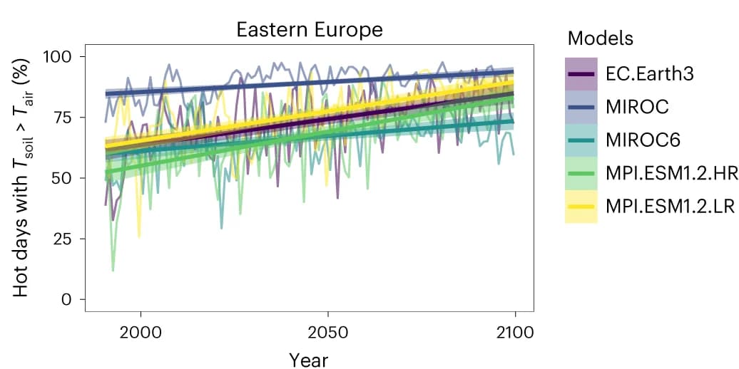 Open access visualization of Line Plot, Error Bars, Soil Temperature, Air Temperature, Central-Eastern Europe