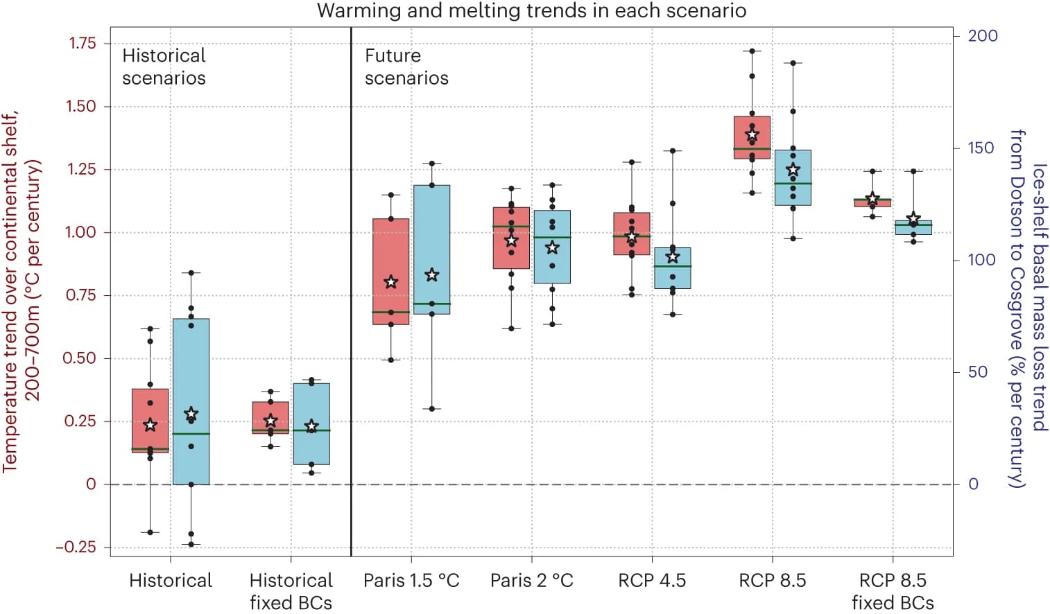 Open access visualization of Box Plot, Scatter Plot, Error Bars, Ocean temperature, Ice-shelf