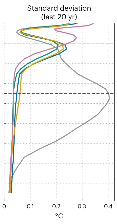 Open access visualization of Line Plot, Standard deviation, Temperature, Ensemble members