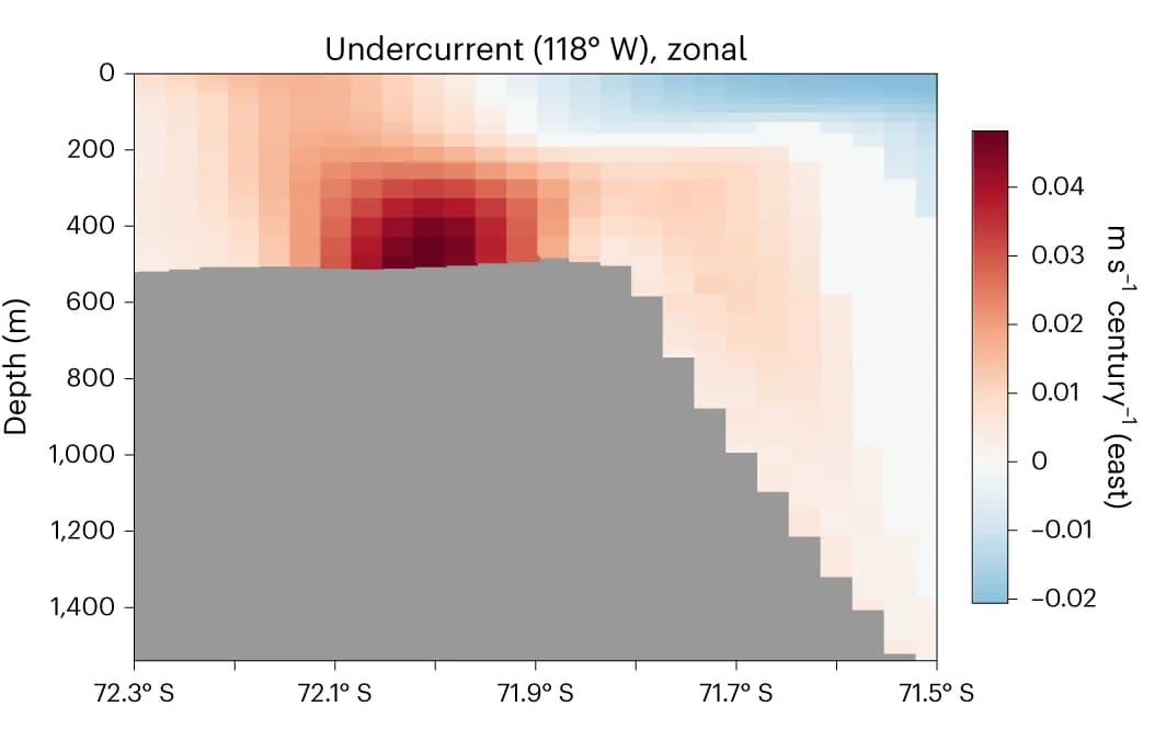 Open access visualization of Heatmap, Zonal Velocity, Ocean Currents, Transects