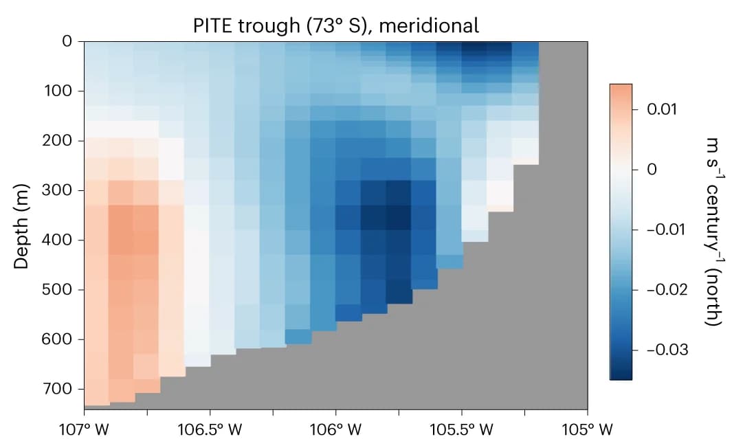 Open access visualization of Heatmap, Meridional Velocity, Ocean Currents, Transects