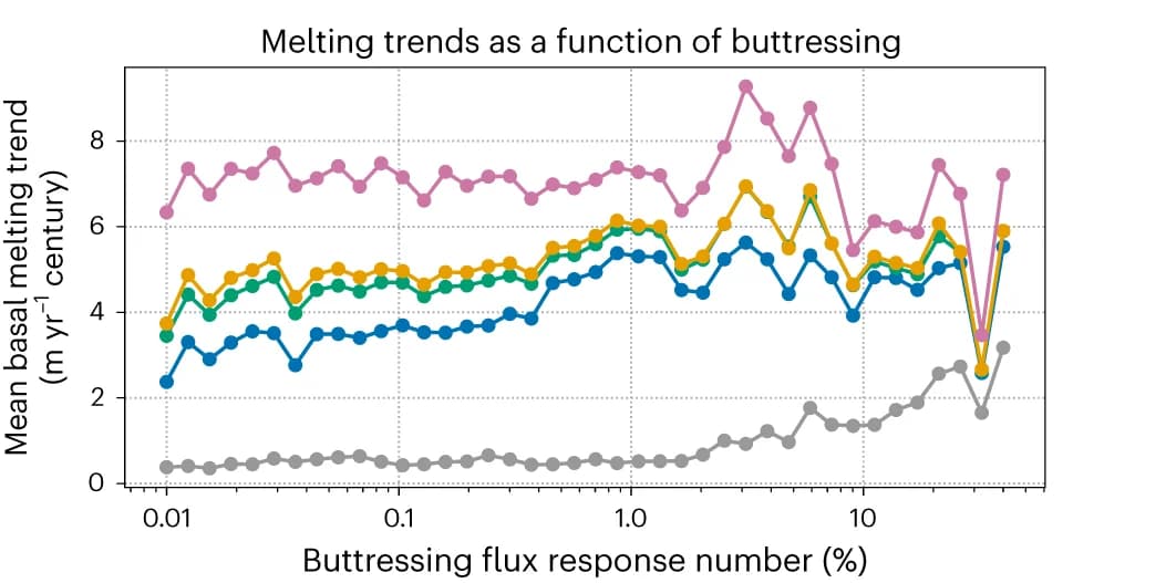 Open access visualization of Line Plot, Ice-shelf, Melting trends, BFRN, Ensemble mean