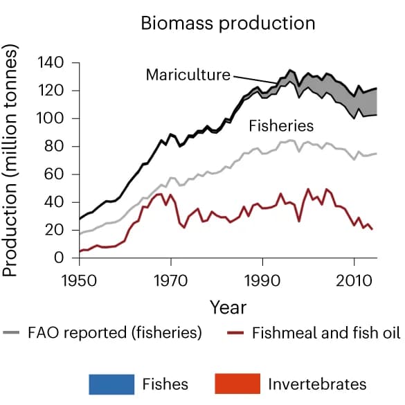 Open access visualization of Line Plot, Marine Fisheries, Mariculture, Finfish, Invertebrate