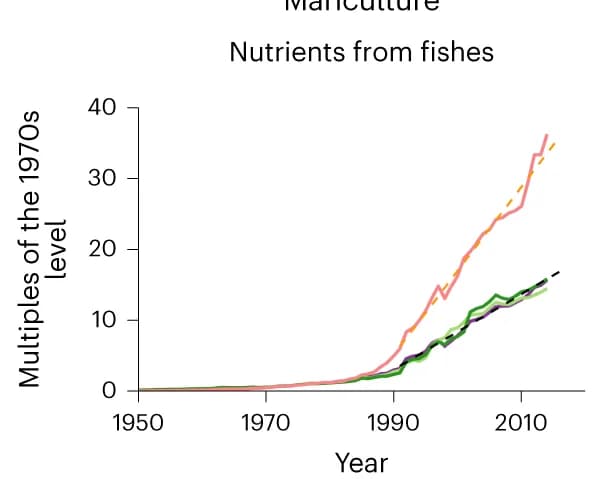 Open access visualization of Line Plot, Nutrients, Fishes