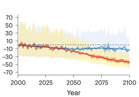 Open access visualization of Line Plot, Error Bars, Marine Fisheries, SSP1-2.6, Nutrient Content
