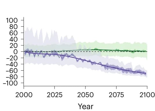 Open access visualization of Line Plot, Error Bars, Fisheries, Mariculture, Tropical