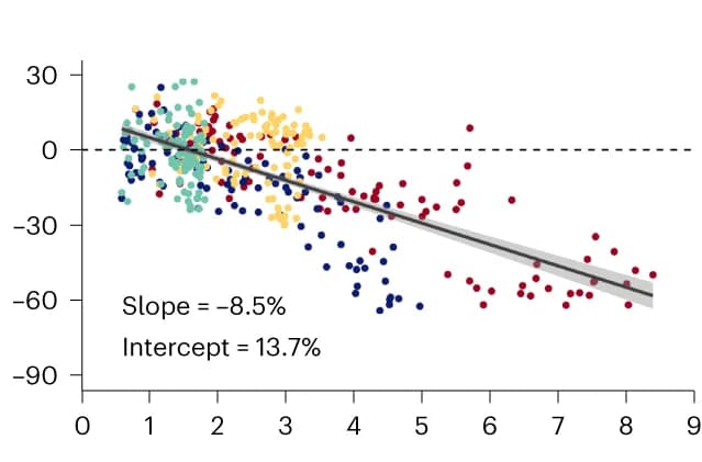 Open access visualization of Scatter Plot, Regression Plot, Iron