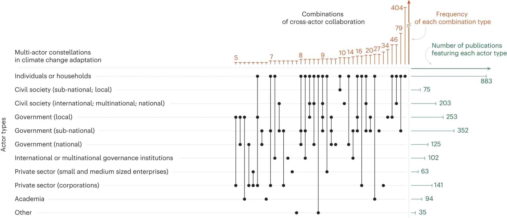 Open access visualization of Bar Plot, Line Plot, Scatter Plot, Actor Types, Single Actor