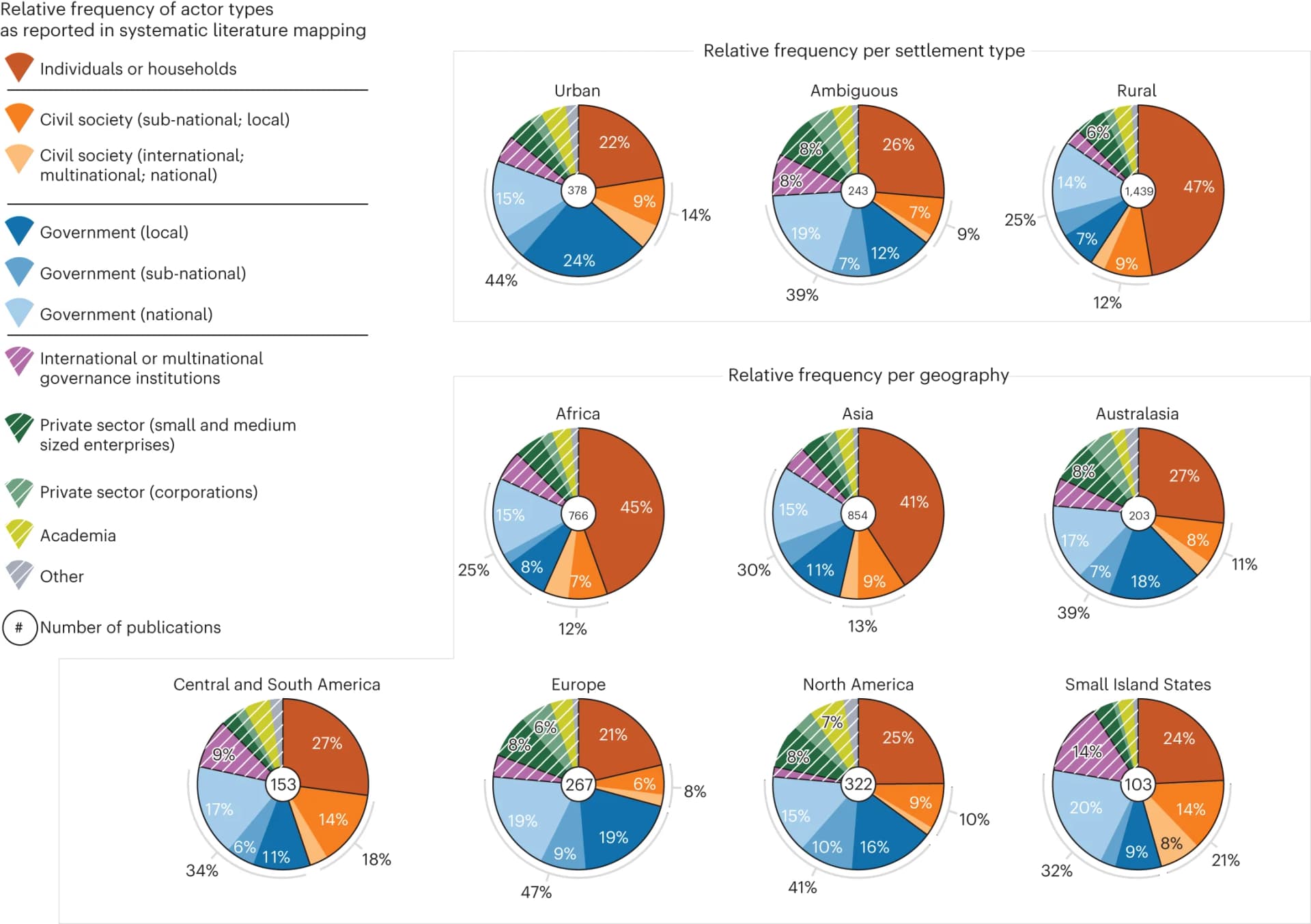 Open access visualization of Pie Chart, Publications, Settlement Type, Region, Actor Types