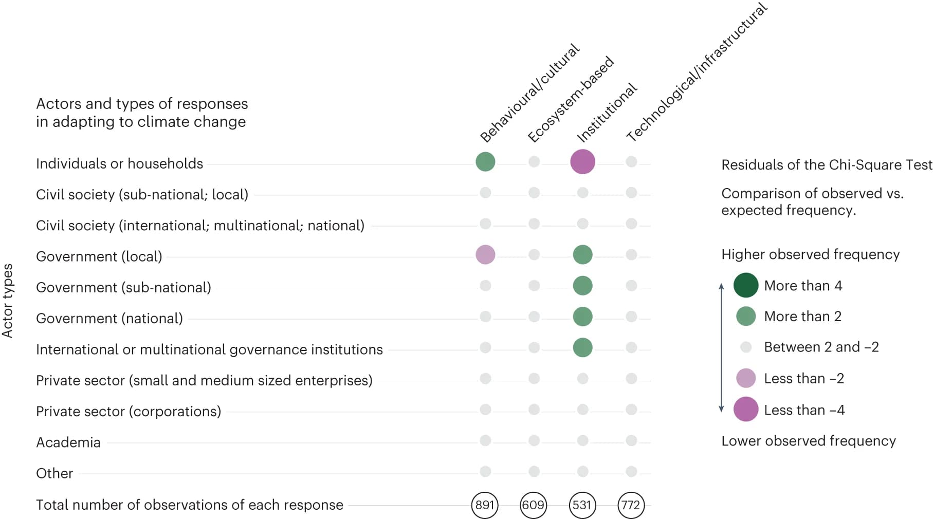 Open access visualization of Scatter Plot, Chi-Square Test, Residuals, Frequency, Actor