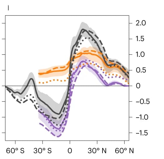 Open access visualization of Line Plot, Error Bars, Ocean Heat Transport, Climate Models, Global