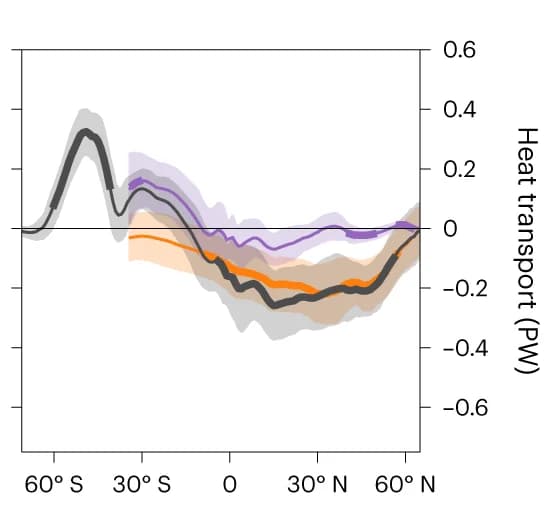 Open access visualization of Line Plot, Error Bars, Ocean Heat Transport, Climate Models, Global