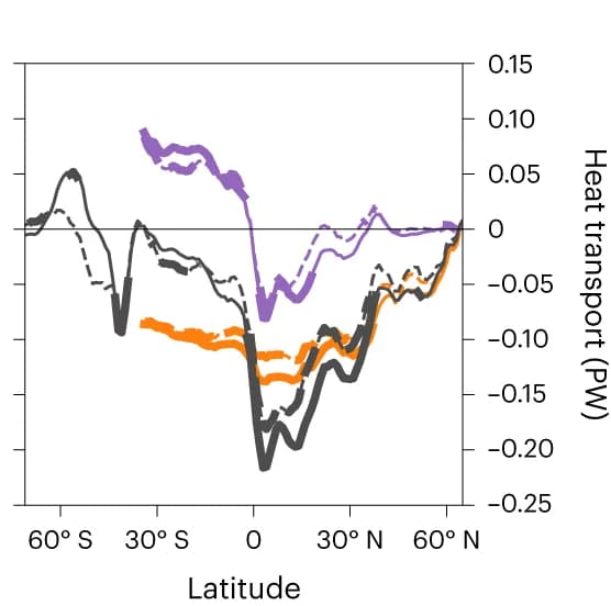 Open access visualization of Line Plot, Ocean Heat Transport, Climate Models, Global, Atlantic