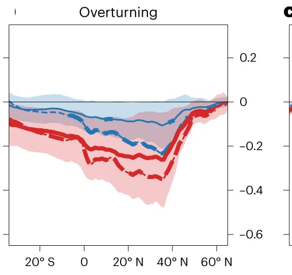 Open access visualization of Line Plot, Error Bars, Overturning Ocean Heat Transport