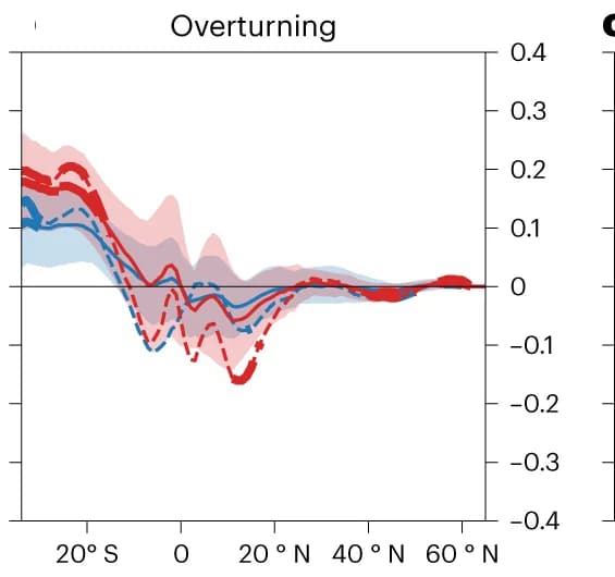 Open access visualization of Line Plot, Error Bars, Overturning OHT