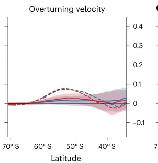 Open access visualization of Line Plot, Error Bars, Velocity, OHT