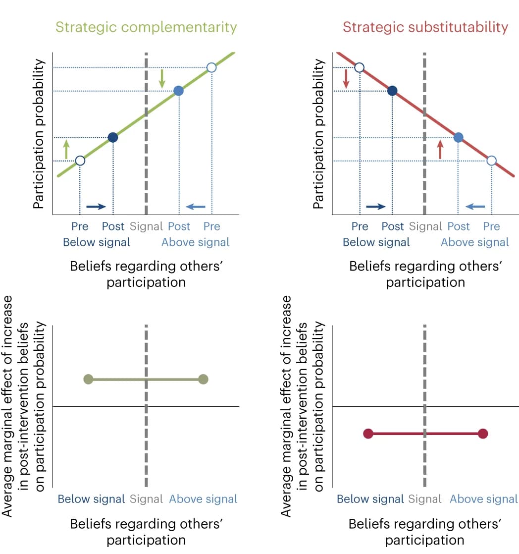 Open access visualization of Line Plot, Protest Participation, Beliefs, Intervention, Signal