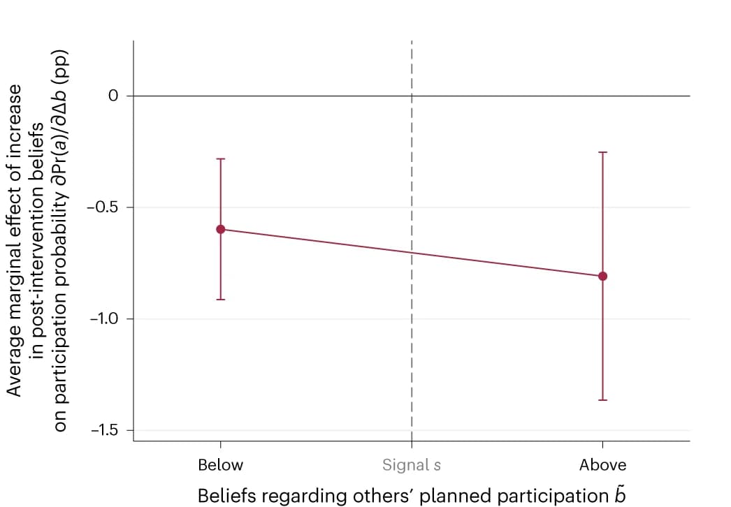 Open access visualization of Line Plot, Error Bars, Marginal Effect, Post-Intervention Beliefs, Participation Probability