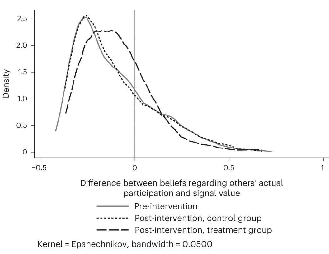 Open access visualization of Density Plot, Line Plot, Probability Density Functions, Pre-Intervention Differences, Post-Intervention Differences