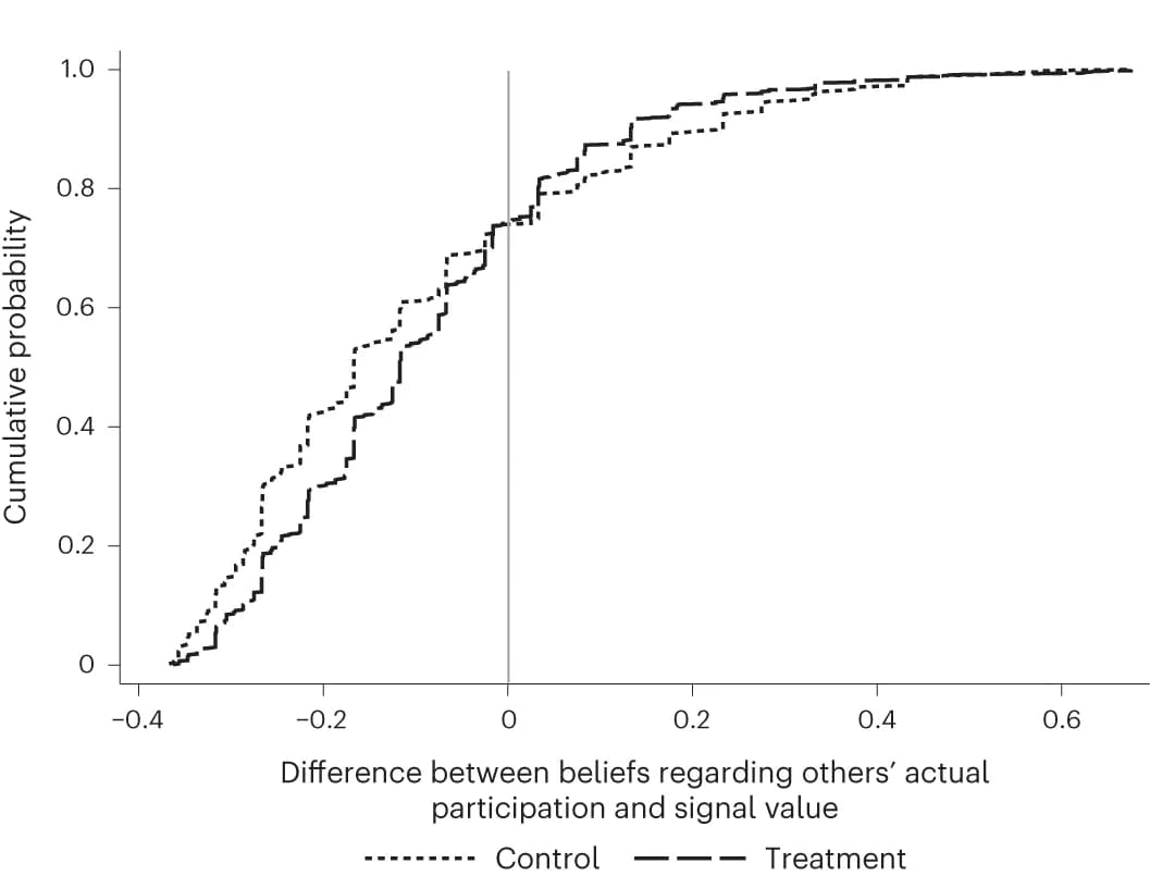 Open access visualization of Line Plot, Line Step, Cumulative Distribution Functions, Post-Intervention Differences, Experimental Group