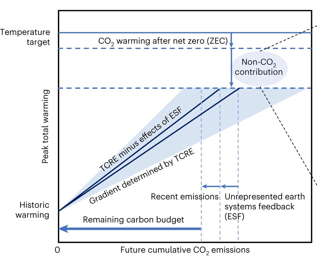 Open access visualization of Line Plot, Carbon Budget