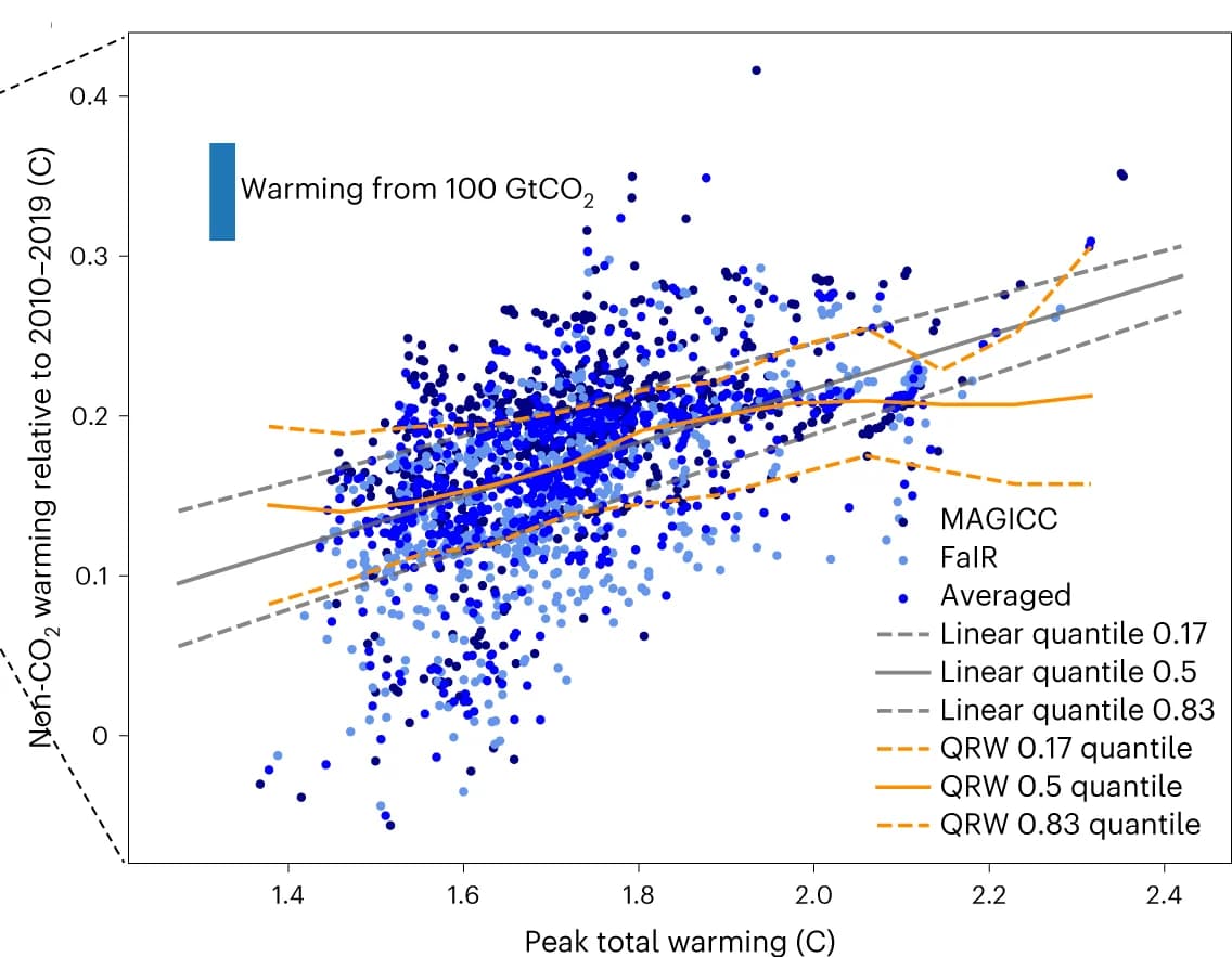 Open access visualization of Scatter Plot, Regression Plot, Non-CO2 warming, MAGICC, FaIR