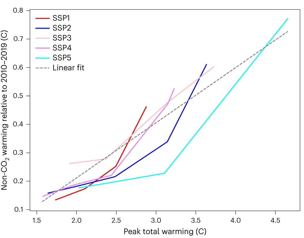 Open access visualization of Line Plot, Regression Plot, SSP family, Non-CO2 warming, IMAGE 3.0.1 scenarios