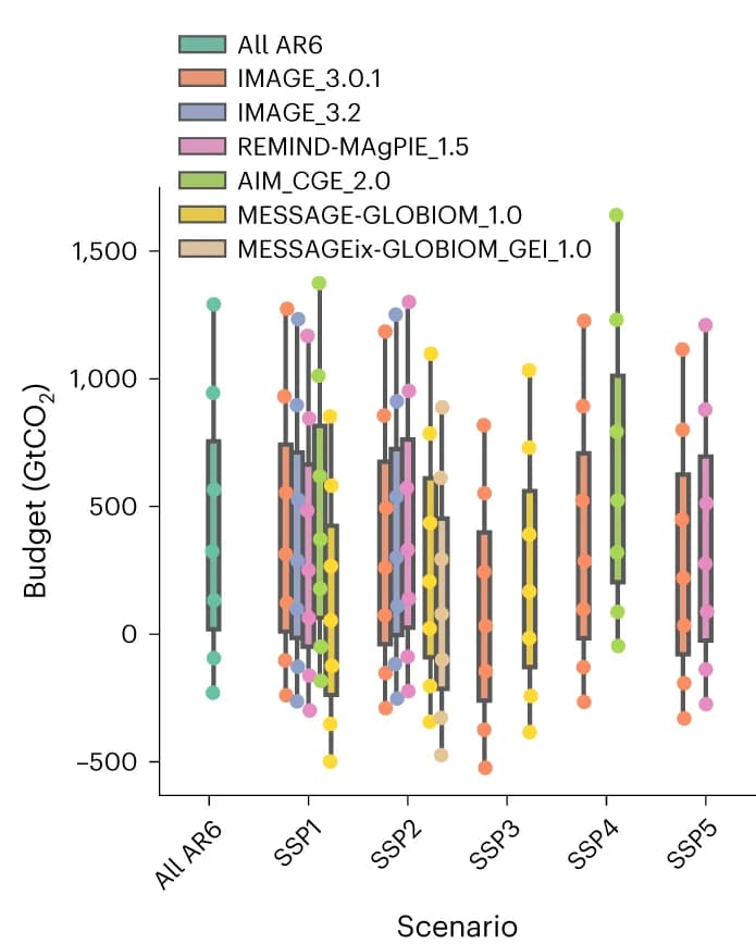 Open access visualization of Box Plot, Scatter Plot, Budgets, 1.5 C, Models