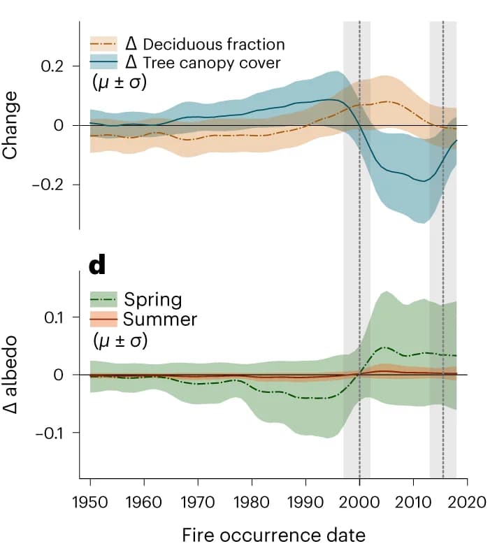 Open access visualization of Line Plot, Error Bars, Deciduous Fraction, Tree Canopy Cover, Fire Perimeters
