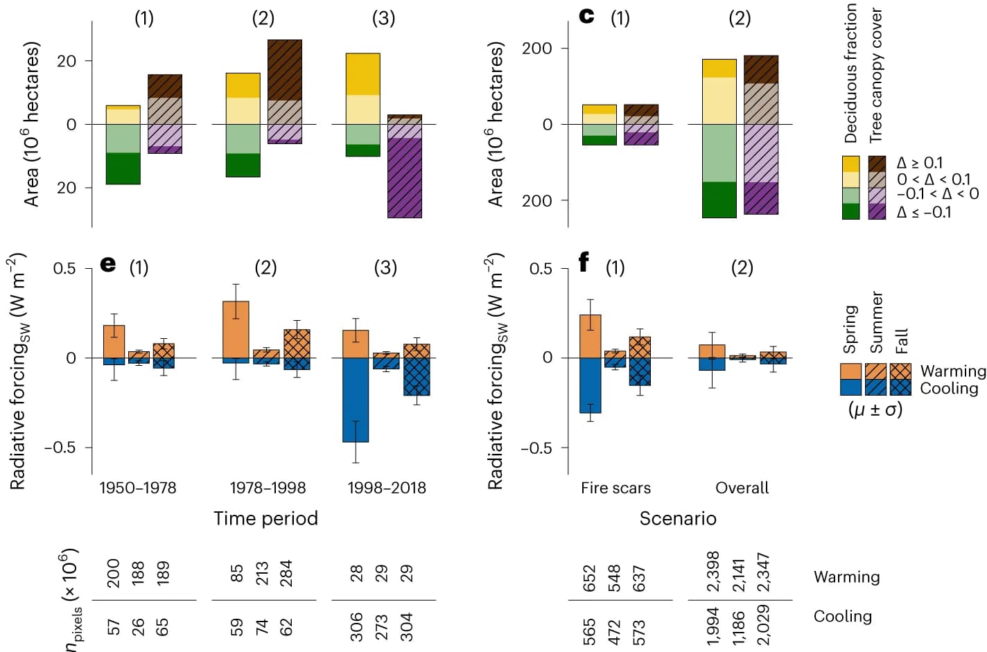 Open access visualization of Stacked Bar Plot, Error Bars, Deciduous Fraction, Tree Canopy Cover, Fire Age