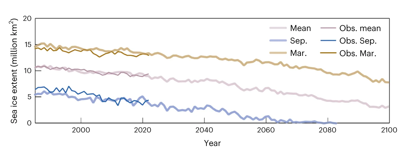 Open access visualization of Line Plot, Time Series, Sea Ice Extent, Arctic Ocean, Simulation