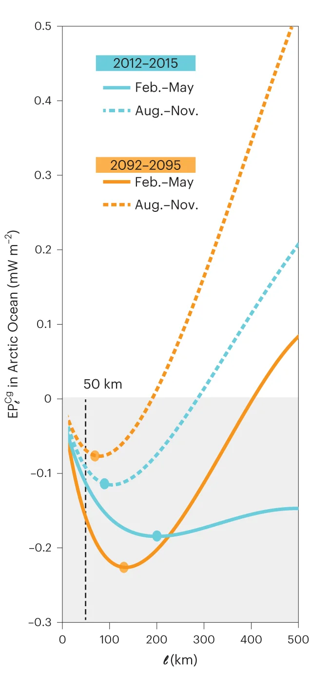 Open access visualization of Line Plot, Arctic, Kinetic Energy, Spatial Scales